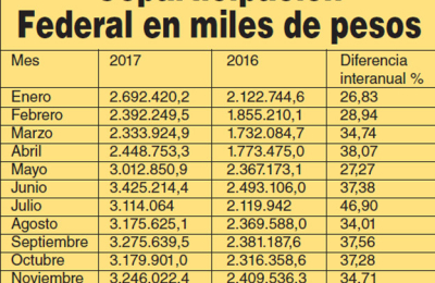 La coparticipación federal cerró 2017 con un incremento del 34,50 por ciento