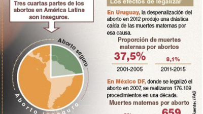 En 2017 el Chaco fue la provincia con más alto registro pos aborto del NEA