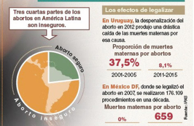 En 2017 el Chaco fue la provincia con más alto registro pos aborto del NEA