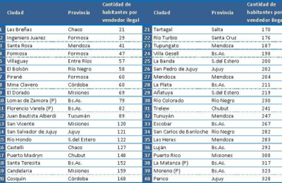 Una ciudad del Chaco lidera el mapa de la venta informal del país 