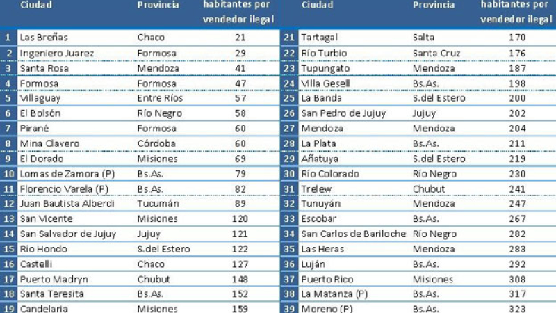 Una ciudad del Chaco lidera el mapa de la venta informal del país