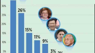 Morales lidera sondeos, pero perdería las elecciones en segunda vuelta