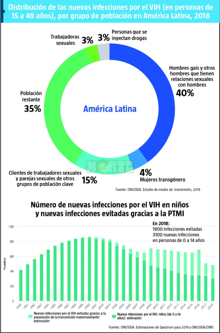 HIV America Latina nov 2019.jpg