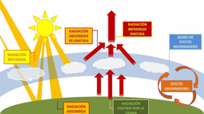 Conozcamos más sobre el efecto invernadero