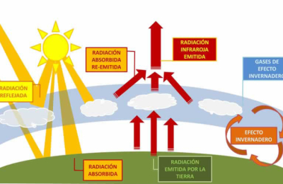 Conozcamos más sobre el efecto invernadero