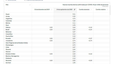 Argentina fue el país con más muertos por millón en el promedio de los últimos 7 días