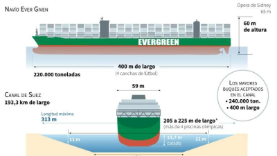 Canal de Suez: equipo de emergencias trabaja contra el tiempo y la marea