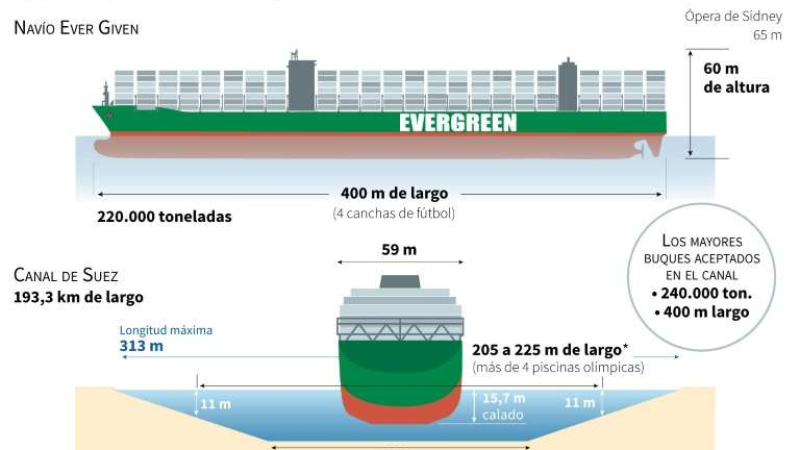 Canal de Suez: equipo de emergencias trabaja contra el tiempo y la marea