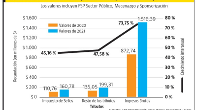 Recaudación: buen primer trimestre, en línea con el objetivo de recuperación económica