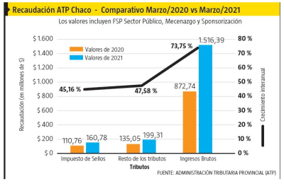 Recaudación: buen primer trimestre, en línea con el objetivo de recuperación económica