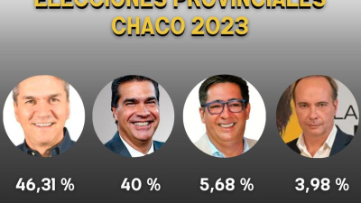 Provisorio: con casi el 45% escrutado, Zdero supera el 46%