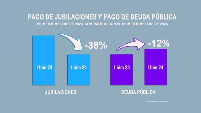 Las jubilaciones perdieron hasta un 47% de su poder de compra en un año
