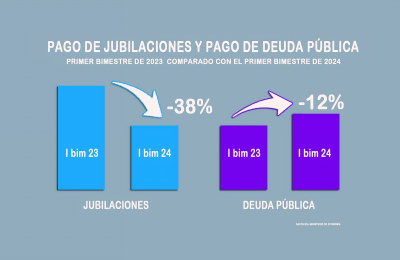Las jubilaciones perdieron hasta un 47% de su poder de compra en un año