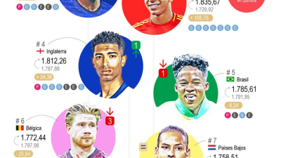 La Argentina se consolida a la cabeza de la clasificación de la FIFA