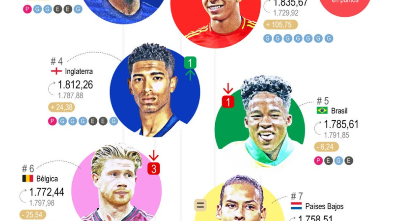 La Argentina se consolida a la cabeza de la clasificación de la FIFA 