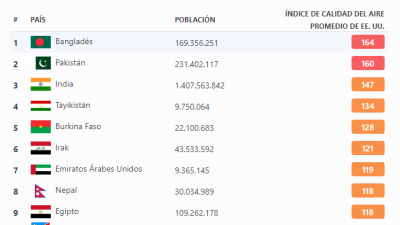La ciudad más contaminada de Argentina: cuál es y por qué lidera el ranking