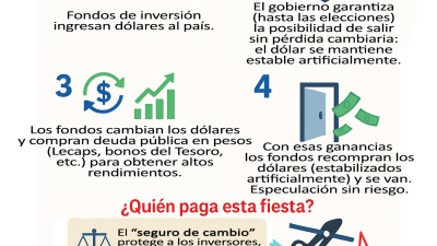 "El rescate del FMI prolonga un plan fracasado para financiar la campaña de Milei"