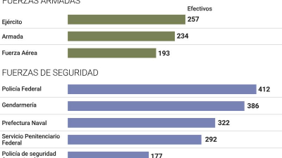 Más de 2200 militares y efectivos de seguridad pidieron la baja