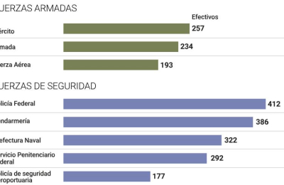 Más de 2200 militares y efectivos de seguridad pidieron la baja