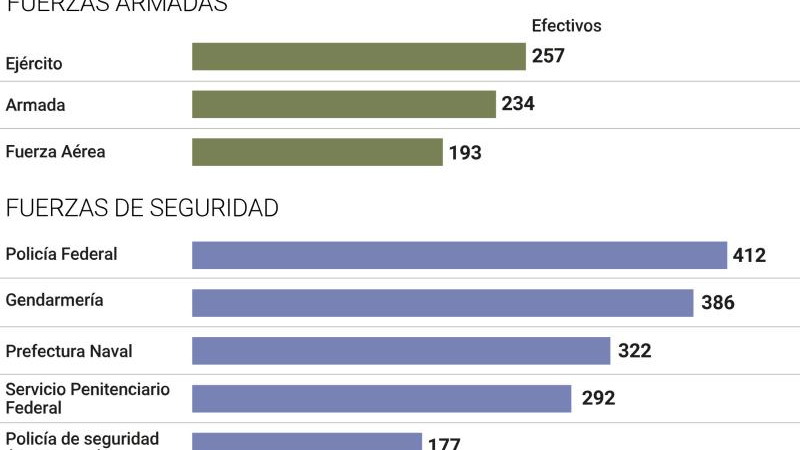 Más de 2200 militares y efectivos de seguridad pidieron la baja