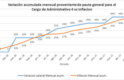 Las mejoras salariales que otorgó el gobierno superan por varios puntos el nivel de inflación