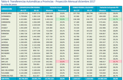 La coparticipación federal cerrará el año con un incremento interanual 