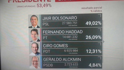 Brasil: candidato derechista Bolsonaro lidera los recuentos iniciales