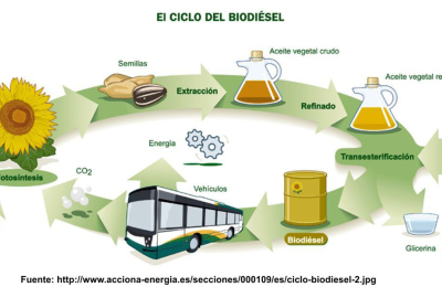 Energía limpia y renovable
