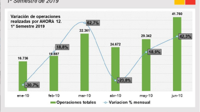 Pese a un repunte en junio, las operaciones por el Ahora 12 cayeron 30% en el Chaco