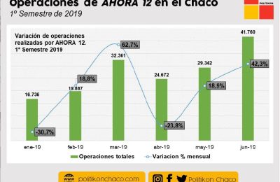 Pese a un repunte en junio, las operaciones por el Ahora 12 cayeron 30% en el Chaco