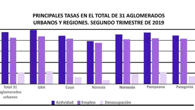 El desempleo ya está en el 10,6%