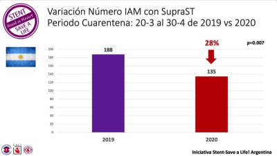 Pandemia: cardiólogos preocupados por la salud cardiovascular de los argentinos