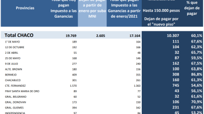 Impuesto a las Ganancias: Cuántos chaqueños dejarían de pagar con el proyecto que impulsa el Gobierno Nacional