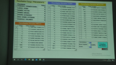 Idach: esperan los resultados de las elecciones