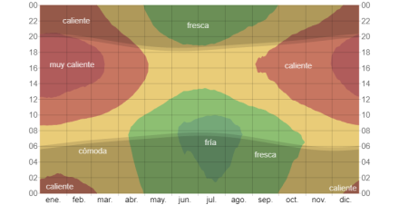 Temperatura promedio por hora en Ciudad de Resistencia.png