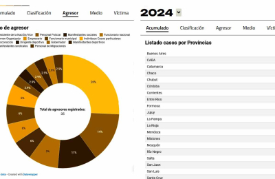Cuatro de cada 10 agresiones a la libertad de expresión provienen del Ejecutivo