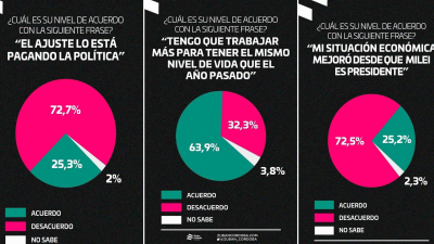 El 72% está peor desde que subió Milei