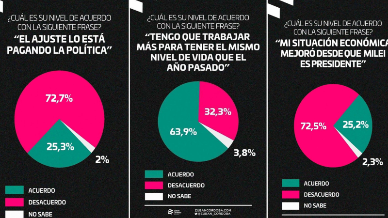 El 72% está peor desde que subió Milei