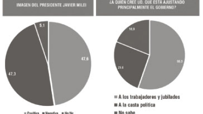 Más de la mitad de los argentinos se opone a atrasar los salarios para bajar la inflación