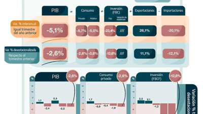 El PBI se derrumbó un 5,1% interanual en el primer trimestre