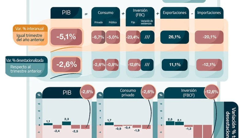 El PBI se derrumbó un 5,1% interanual en el primer trimestre 