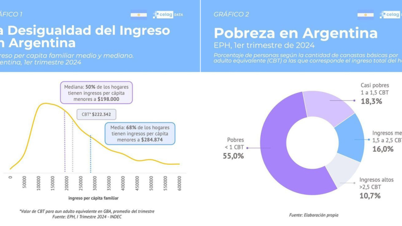 Pobreza: la cifra real se ubica en el 73,3%