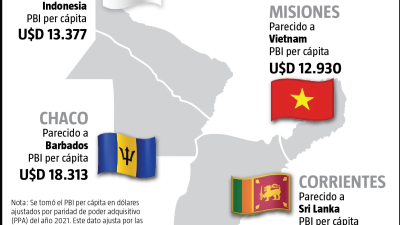 Nivel de vida y desarrollo: por qué el Chaco se parece a Barbados y CABA a Estados Unidos