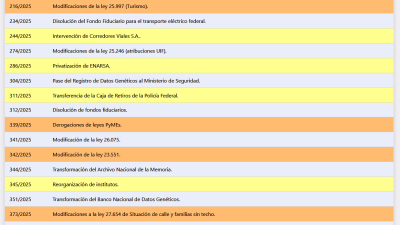 Decretos delegados emitidos en ejercicio de delegaciones previstas en la ley Bases