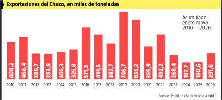 EXPORTACIONES 2020-2026