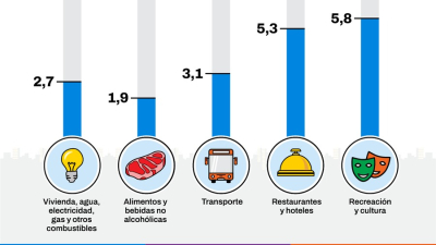 La inflación en CABA alcanzó el 2,9% en julio y acumula 19,4% en lo que va del año
