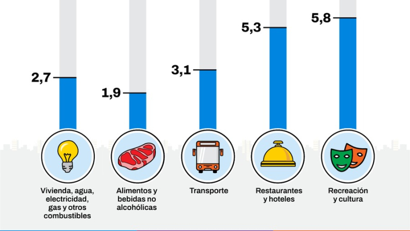 La inflación en CABA alcanzó el 2,9% en julio y acumula 19,4% en lo que va del año