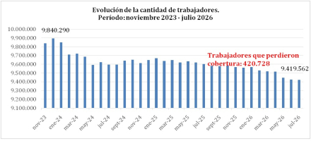 Fuente Elaboración propia en base a los datos de la Superintendencia de Riesgos de Trabajo